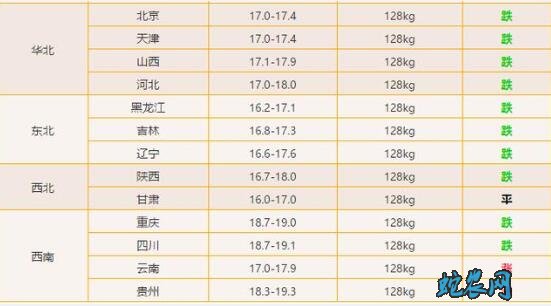 猪价“一片绿”,要跌到15元一斤?猪肉常规价格来了吗?