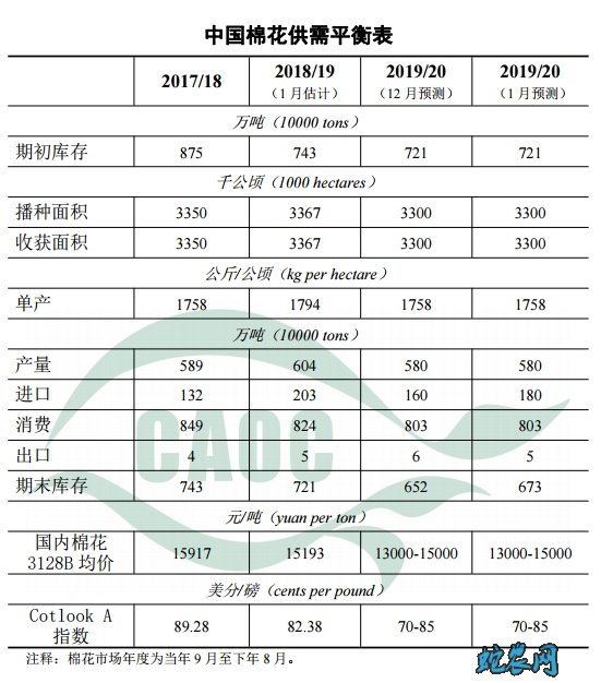 2020年1月中国农产品供需形势分析图3