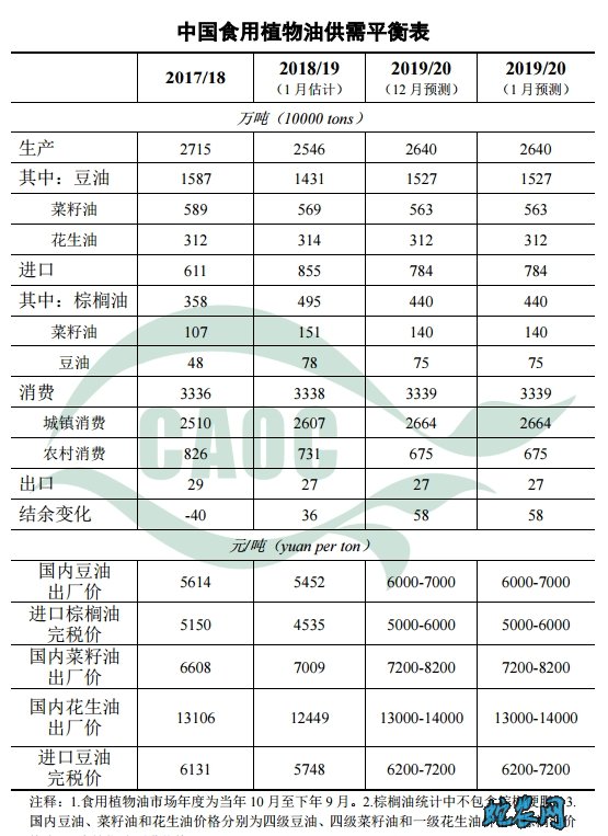 2020年1月中国农产品供需形势分析图