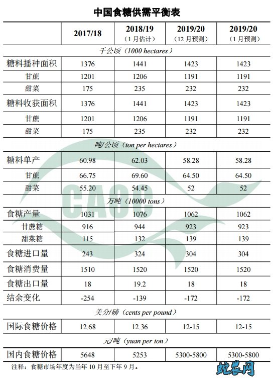 2020年1月中国农产品供需形势分析图