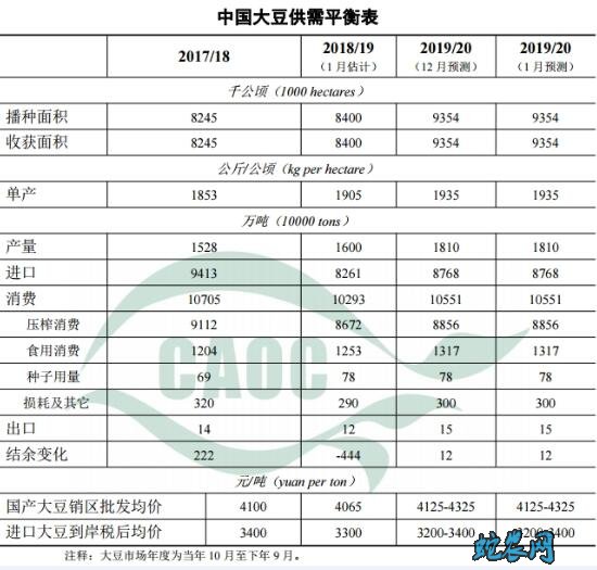 2020年1月中国农产品供需形势分析图