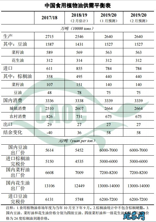 2020年2月中国农产品供需形势分析图