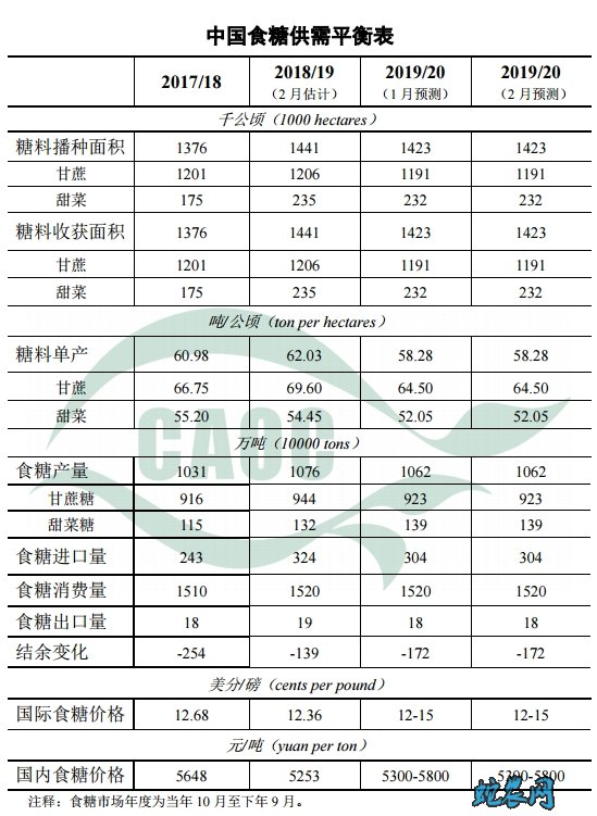 2020年2月中国农产品供需形势分析图