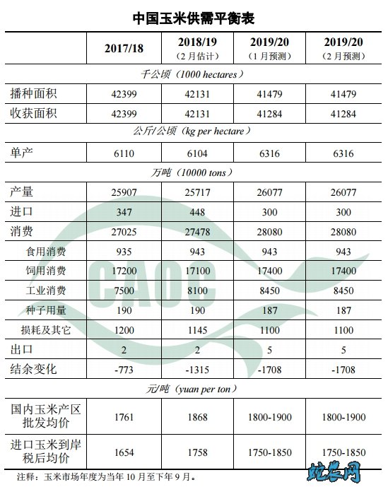 2020年2月中国农产品供需形势分析图