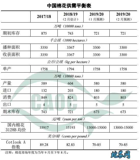 2020年2月中国农产品供需形势分析图