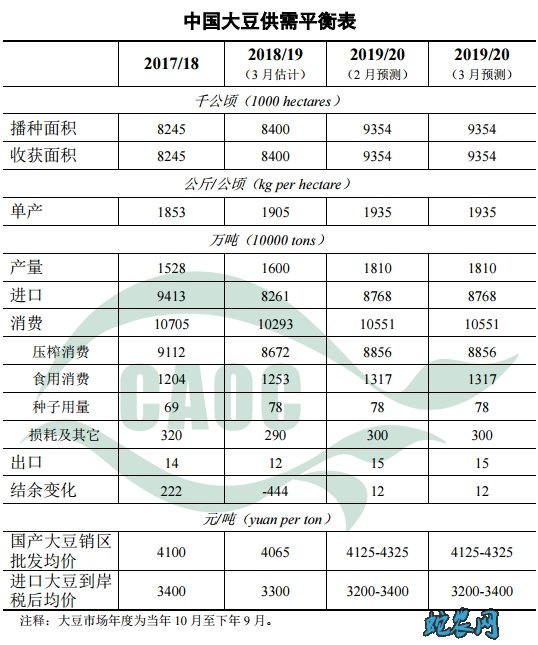 2020年3月中国农产品供需形势分析图