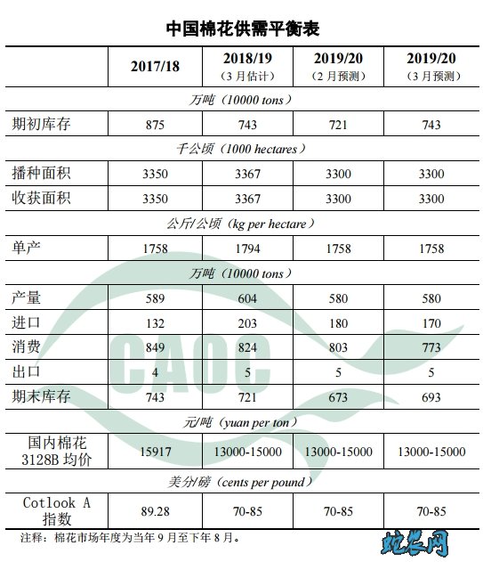 2020年3月中国农产品供需形势分析图