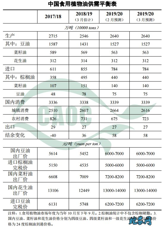 2020年3月中国农产品供需形势分析图