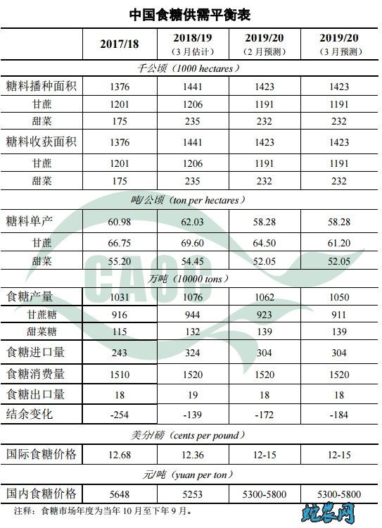 2020年3月中国农产品供需形势分析图
