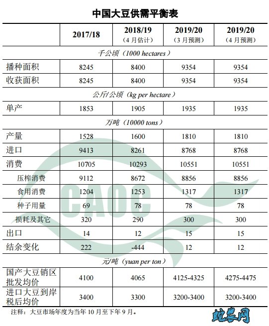 2020年4月中国农产品供需形势分析