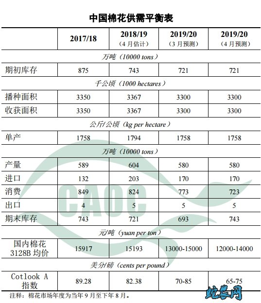 2020年4月中国农产品供需形势分析