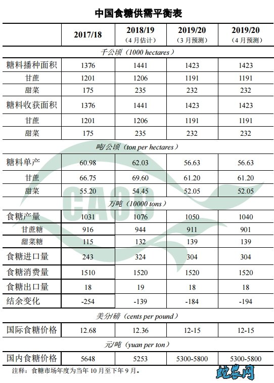 2020年4月中国农产品供需形势分析