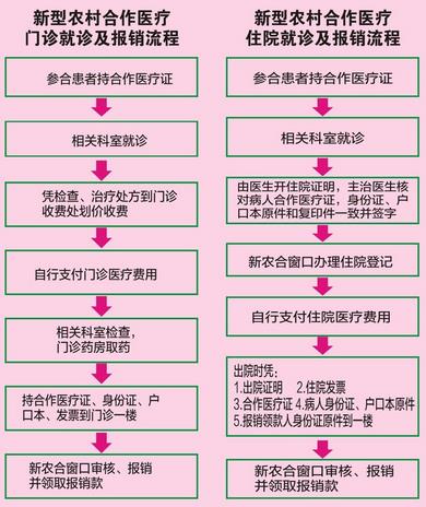 农村医疗二次报销流程?大病救助怎么报销?