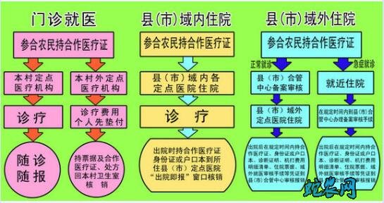 农村医疗报销需要哪些资料?