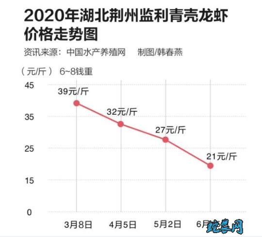 小龙虾遭遇弃养潮!产大于求、吃货们也不太买账!