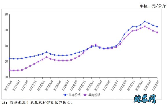 牛羊肉市场价格