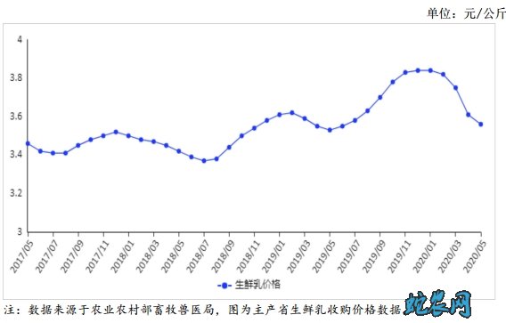 牛奶价格走势