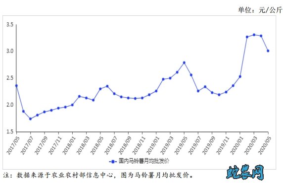 2020年5月马铃薯供需形势分析月报