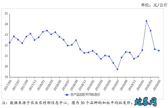 2020年5月水产品供需形势分析月报