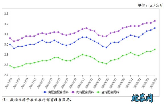 2020年5月饲料供需形势分析月报