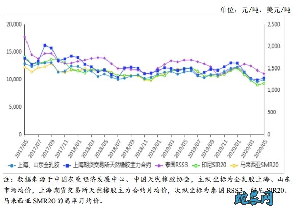 2020年5月天然橡胶供需形势分析月报