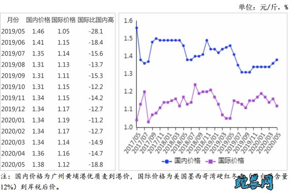 2020年5月小麦供需形势分析月报