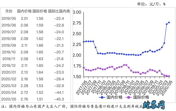 2020年5月大豆供需形势分析月报