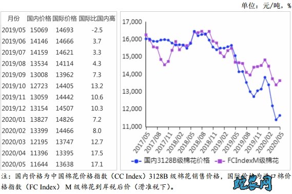 2020年5月棉花供需形势分析月报