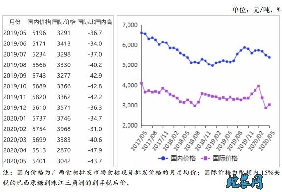 2020年5月食糖供需形势分析月报