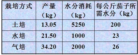 无土蔬菜栽培技术