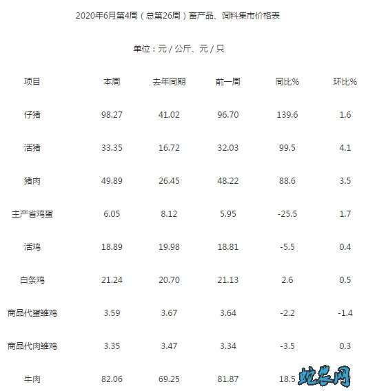 2020年6月份第4周畜产品和饲料集贸市场价格情况