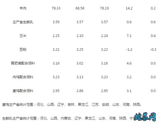 2020年6月份第4周畜产品和饲料集贸市场价格情况