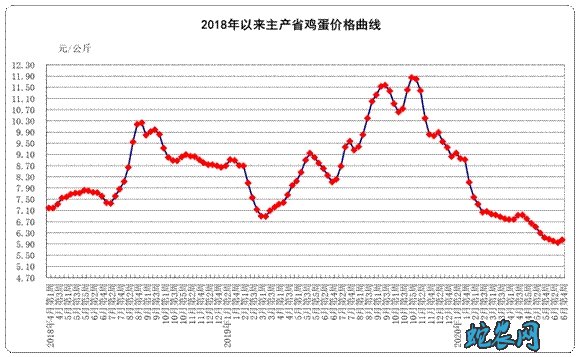 2020年6月份第4周畜产品和饲料集贸市场价格情况