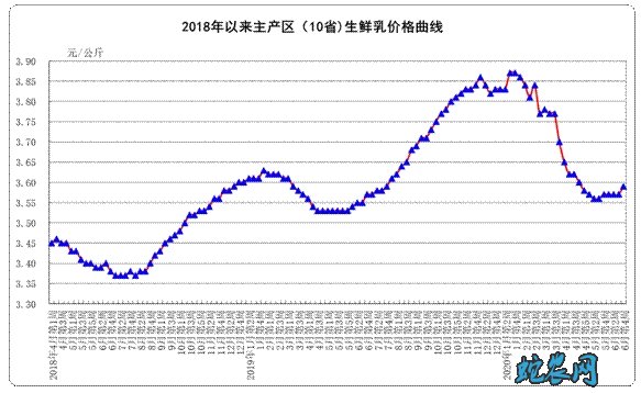 2020年6月份第4周畜产品和饲料集贸市场价格情况