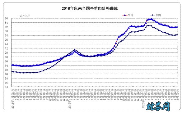 2020年6月份第4周畜产品和饲料集贸市场价格情况