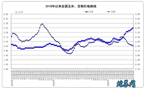 2020年6月份第4周畜产品和饲料集贸市场价格情况