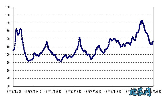    导读：2020年第26周国内外农产品市场动态！国内猪肉、鸡蛋和蔬菜价格小幅上涨 国际多数大宗农产品价格小幅下跌！    一、国内鲜活农产品批发市场交易情况     据农业农村部监测，2020年第26周（2020年6月22日—2020年6月28日，下同）“农产品批发价格200指数”为115.01（以2015年为100），比前一周升1.91个点；“‘菜篮子’产品批发价格200指数”为116.84（以2015年为100），比前一周升2.23个点。     1.猪肉、鸡蛋小幅上涨。猪肉批发市场周均价每公斤44.64元，环比涨4.4%，为连续4周上涨，涨幅比上周收窄0.6个百分点，同比高97.3%；牛肉每公斤70.79元，环比跌0.3%，同比高16.8%；羊肉每公斤67.80元，环比跌1.4%，同比高10.1%；白条鸡每公斤16.69元，环比跌0.2%，同比高1.7%。鸡蛋批发市场周均价每公斤6.44元，环比涨1.3%，同比低22.2%。     2.多数水产品价格小幅上涨。花鲢鱼、鲫鱼、大黄花鱼、白鲢鱼和大带鱼批发市场周均价每公斤分别为14.00元、19.05元、40.90元、8.58元和38.46元，环比分别涨2.1%、1.8%、0.7%、0.2%和0.1%；鲤鱼和草鱼每公斤分别为12.71元和14.30元，环比分别跌0.3%和0.1%。     3.蔬菜均价涨幅收窄。重点监测的28种蔬菜周均价每公斤4.20元，环比涨4.0%，同比高8.0%。分品种看，23种蔬菜价格上涨，5种下跌，其中，大白菜、洋白菜和莴笋涨幅较大，环比分别涨15.5%、15.4%和15.1%，白萝卜、黄瓜、芹菜、油菜和西葫芦环比分别涨13.8%、13.8%、11.9%、11.2%和10.8%，其余品种涨幅在10%以内；大蒜、葱头、南瓜、莲藕和香菇环比分别跌3.4%、2.6%、2.5%、0.5%和0.3%。     4.水果均价小幅下跌。重点监测的6种水果周均价每公斤5.53元，环比跌2.5%，同比低34.6%。分品种看，西瓜、巨峰葡萄、香蕉、菠萝和富士苹果环比分别跌11.8%、3.7%、2.3%、1.7%和0.9%；鸭梨环比涨3.1%。     二、国际大宗农产品     （一）多数大宗农产品价格环比小幅下跌     美国芝加哥商品交易所小麦、玉米和豆油最近期货合约收盘周均价每吨分别为177美元、127美元和612美元，环比分别跌2%、2%和1%，同比分别低11%、27%和1%；国际糖料理事会原糖周均价每磅12.15美分（每吨268美元），环比跌1%，同比低5%；泰国100%B级和5%破碎率大米曼谷离岸周均价每吨分别为538美元和522美元，环比均跌1%，同比分别高22%和23%。      （二）棉花和大豆价格环比基本持平     国际棉花指数（SM级）每磅72.93美分（每吨1608美元），环比基本持平，同比低10%；美国芝加哥商品交易所大豆最近期货合约收盘周均价每吨320美元，环比持平，同比低3%。      （三）棕榈油环比涨3%     马来西亚棕榈油荷兰鹿特丹港到岸周均价每吨607美元，环比涨3%，同比高20%。     附图1:      农产品批发价格200指数走势图（2016年1月至今）     注：农产品批发价格200指数以2015年为基期     附图2：     “菜篮子”产品批发价格200指数走势图（2016年1月至今）     注：“菜篮子”产品批发价格200指数以2015年为基期     附图3：     全国主要鲜活农产品批发价格走势图（2014年1月至今）     单位：元/公斤     附图4：     国际大宗农产品周均价格走势图（2014年1月至今）      附图5:      本期“菜篮子”舆情热点词云图     数据来源：附图1-3 全国农产品批发市场价格信息系统     附图4   农业农村部贸易促进中心     制图单位：农业农村部市场与信息化司监测统计处 