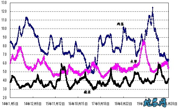    导读：2020年第26周国内外农产品市场动态！国内猪肉、鸡蛋和蔬菜价格小幅上涨 国际多数大宗农产品价格小幅下跌！    一、国内鲜活农产品批发市场交易情况     据农业农村部监测，2020年第26周（2020年6月22日—2020年6月28日，下同）“农产品批发价格200指数”为115.01（以2015年为100），比前一周升1.91个点；“‘菜篮子’产品批发价格200指数”为116.84（以2015年为100），比前一周升2.23个点。     1.猪肉、鸡蛋小幅上涨。猪肉批发市场周均价每公斤44.64元，环比涨4.4%，为连续4周上涨，涨幅比上周收窄0.6个百分点，同比高97.3%；牛肉每公斤70.79元，环比跌0.3%，同比高16.8%；羊肉每公斤67.80元，环比跌1.4%，同比高10.1%；白条鸡每公斤16.69元，环比跌0.2%，同比高1.7%。鸡蛋批发市场周均价每公斤6.44元，环比涨1.3%，同比低22.2%。     2.多数水产品价格小幅上涨。花鲢鱼、鲫鱼、大黄花鱼、白鲢鱼和大带鱼批发市场周均价每公斤分别为14.00元、19.05元、40.90元、8.58元和38.46元，环比分别涨2.1%、1.8%、0.7%、0.2%和0.1%；鲤鱼和草鱼每公斤分别为12.71元和14.30元，环比分别跌0.3%和0.1%。     3.蔬菜均价涨幅收窄。重点监测的28种蔬菜周均价每公斤4.20元，环比涨4.0%，同比高8.0%。分品种看，23种蔬菜价格上涨，5种下跌，其中，大白菜、洋白菜和莴笋涨幅较大，环比分别涨15.5%、15.4%和15.1%，白萝卜、黄瓜、芹菜、油菜和西葫芦环比分别涨13.8%、13.8%、11.9%、11.2%和10.8%，其余品种涨幅在10%以内；大蒜、葱头、南瓜、莲藕和香菇环比分别跌3.4%、2.6%、2.5%、0.5%和0.3%。     4.水果均价小幅下跌。重点监测的6种水果周均价每公斤5.53元，环比跌2.5%，同比低34.6%。分品种看，西瓜、巨峰葡萄、香蕉、菠萝和富士苹果环比分别跌11.8%、3.7%、2.3%、1.7%和0.9%；鸭梨环比涨3.1%。     二、国际大宗农产品     （一）多数大宗农产品价格环比小幅下跌     美国芝加哥商品交易所小麦、玉米和豆油最近期货合约收盘周均价每吨分别为177美元、127美元和612美元，环比分别跌2%、2%和1%，同比分别低11%、27%和1%；国际糖料理事会原糖周均价每磅12.15美分（每吨268美元），环比跌1%，同比低5%；泰国100%B级和5%破碎率大米曼谷离岸周均价每吨分别为538美元和522美元，环比均跌1%，同比分别高22%和23%。      （二）棉花和大豆价格环比基本持平     国际棉花指数（SM级）每磅72.93美分（每吨1608美元），环比基本持平，同比低10%；美国芝加哥商品交易所大豆最近期货合约收盘周均价每吨320美元，环比持平，同比低3%。      （三）棕榈油环比涨3%     马来西亚棕榈油荷兰鹿特丹港到岸周均价每吨607美元，环比涨3%，同比高20%。     附图1:      农产品批发价格200指数走势图（2016年1月至今）     注：农产品批发价格200指数以2015年为基期     附图2：     “菜篮子”产品批发价格200指数走势图（2016年1月至今）     注：“菜篮子”产品批发价格200指数以2015年为基期     附图3：     全国主要鲜活农产品批发价格走势图（2014年1月至今）     单位：元/公斤     附图4：     国际大宗农产品周均价格走势图（2014年1月至今）      附图5:      本期“菜篮子”舆情热点词云图     数据来源：附图1-3 全国农产品批发市场价格信息系统     附图4   农业农村部贸易促进中心     制图单位：农业农村部市场与信息化司监测统计处 