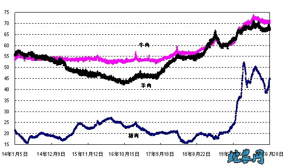    导读：2020年第26周国内外农产品市场动态！国内猪肉、鸡蛋和蔬菜价格小幅上涨 国际多数大宗农产品价格小幅下跌！    一、国内鲜活农产品批发市场交易情况     据农业农村部监测，2020年第26周（2020年6月22日—2020年6月28日，下同）“农产品批发价格200指数”为115.01（以2015年为100），比前一周升1.91个点；“‘菜篮子’产品批发价格200指数”为116.84（以2015年为100），比前一周升2.23个点。     1.猪肉、鸡蛋小幅上涨。猪肉批发市场周均价每公斤44.64元，环比涨4.4%，为连续4周上涨，涨幅比上周收窄0.6个百分点，同比高97.3%；牛肉每公斤70.79元，环比跌0.3%，同比高16.8%；羊肉每公斤67.80元，环比跌1.4%，同比高10.1%；白条鸡每公斤16.69元，环比跌0.2%，同比高1.7%。鸡蛋批发市场周均价每公斤6.44元，环比涨1.3%，同比低22.2%。     2.多数水产品价格小幅上涨。花鲢鱼、鲫鱼、大黄花鱼、白鲢鱼和大带鱼批发市场周均价每公斤分别为14.00元、19.05元、40.90元、8.58元和38.46元，环比分别涨2.1%、1.8%、0.7%、0.2%和0.1%；鲤鱼和草鱼每公斤分别为12.71元和14.30元，环比分别跌0.3%和0.1%。     3.蔬菜均价涨幅收窄。重点监测的28种蔬菜周均价每公斤4.20元，环比涨4.0%，同比高8.0%。分品种看，23种蔬菜价格上涨，5种下跌，其中，大白菜、洋白菜和莴笋涨幅较大，环比分别涨15.5%、15.4%和15.1%，白萝卜、黄瓜、芹菜、油菜和西葫芦环比分别涨13.8%、13.8%、11.9%、11.2%和10.8%，其余品种涨幅在10%以内；大蒜、葱头、南瓜、莲藕和香菇环比分别跌3.4%、2.6%、2.5%、0.5%和0.3%。     4.水果均价小幅下跌。重点监测的6种水果周均价每公斤5.53元，环比跌2.5%，同比低34.6%。分品种看，西瓜、巨峰葡萄、香蕉、菠萝和富士苹果环比分别跌11.8%、3.7%、2.3%、1.7%和0.9%；鸭梨环比涨3.1%。     二、国际大宗农产品     （一）多数大宗农产品价格环比小幅下跌     美国芝加哥商品交易所小麦、玉米和豆油最近期货合约收盘周均价每吨分别为177美元、127美元和612美元，环比分别跌2%、2%和1%，同比分别低11%、27%和1%；国际糖料理事会原糖周均价每磅12.15美分（每吨268美元），环比跌1%，同比低5%；泰国100%B级和5%破碎率大米曼谷离岸周均价每吨分别为538美元和522美元，环比均跌1%，同比分别高22%和23%。      （二）棉花和大豆价格环比基本持平     国际棉花指数（SM级）每磅72.93美分（每吨1608美元），环比基本持平，同比低10%；美国芝加哥商品交易所大豆最近期货合约收盘周均价每吨320美元，环比持平，同比低3%。      （三）棕榈油环比涨3%     马来西亚棕榈油荷兰鹿特丹港到岸周均价每吨607美元，环比涨3%，同比高20%。     附图1:      农产品批发价格200指数走势图（2016年1月至今）     注：农产品批发价格200指数以2015年为基期     附图2：     “菜篮子”产品批发价格200指数走势图（2016年1月至今）     注：“菜篮子”产品批发价格200指数以2015年为基期     附图3：     全国主要鲜活农产品批发价格走势图（2014年1月至今）     单位：元/公斤     附图4：     国际大宗农产品周均价格走势图（2014年1月至今）      附图5:      本期“菜篮子”舆情热点词云图     数据来源：附图1-3 全国农产品批发市场价格信息系统     附图4   农业农村部贸易促进中心     制图单位：农业农村部市场与信息化司监测统计处 