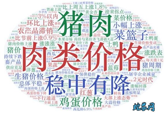 导读:2020年第26周国内外农产品市场动态!国内猪肉、鸡蛋和蔬菜价格小幅上涨 国际多数大宗农产品价格小幅下跌! 一、国内鲜活农产品批发市场交易情况 据农业农村部监测,2020年第26周(2020年6月22日—2020年6月28日,下同)“农产品批发价格200指数”为115.01(以2015年为100),比前一周升1.91个点;“‘菜篮子’产品批发价格200指数”为116.84(以2015年为100),比前一周升2.23个点。 1.猪肉、鸡蛋小幅上涨。猪肉批发市场周均价每公斤44.64元,环比涨4.4%,为连续4周上涨,涨幅比上周收窄0.6个百分点,同比高97.3%;牛肉每公斤70.79元,环比跌0.3%,同比高16.8%;羊肉每公斤67.80元,环比跌1.4%,同比高10.1%;白条鸡每公斤16.69元,环比跌0.2%,同比高1.7%。鸡蛋批发市场周均价每公斤6.44元,环比涨1.3%,同比低22.2%。 2.多数水产品价格小幅上涨。花鲢鱼、鲫鱼、大黄花鱼、白鲢鱼和大带鱼批发市场周均价每公斤分别为14.00元、19.05元、40.90元、8.58元和38.46元,环比分别涨2.1%、1.8%、0.7%、0.2%和0.1%;鲤鱼和草鱼每公斤分别为12.71元和14.30元,环比分别跌0.3%和0.1%。 3.蔬菜均价涨幅收窄。重点监测的28种蔬菜周均价每公斤4.20元,环比涨4.0%,同比高8.0%。分品种看,23种蔬菜价格上涨,5种下跌,其中,大白菜、洋白菜和莴笋涨幅较大,环比分别涨15.5%、15.4%和15.1%,白萝卜、黄瓜、芹菜、油菜和西葫芦环比分别涨13.8%、13.8%、11.9%、11.2%和10.8%,其余品种涨幅在10%以内;大蒜、葱头、南瓜、莲藕和香菇环比分别跌3.4%、2.6%、2.5%、0.5%和0.3%。 4.水果均价小幅下跌。重点监测的6种水果周均价每公斤5.53元,环比跌2.5%,同比低34.6%。分品种看,西瓜、巨峰葡萄、香蕉、菠萝和富士苹果环比分别跌11.8%、3.7%、2.3%、1.7%和0.9%;鸭梨环比涨3.1%。 二、国际大宗农产品 (一)多数大宗农产品价格环比小幅下跌 美国芝加哥商品交易所小麦、玉米和豆油最近期货合约收盘周均价每吨分别为177美元、127美元和612美元,环比分别跌2%、2%和1%,同比分别低11%、27%和1%;国际糖料理事会原糖周均价每磅12.15美分(每吨268美元),环比跌1%,同比低5%;泰国100%B级和5%破碎率大米曼谷离岸周均价每吨分别为538美元和522美元,环比均跌1%,同比分别高22%和23%。 (二)棉花和大豆价格环比基本持平 国际棉花指数(SM级)每磅72.93美分(每吨1608美元),环比基本持平,同比低10%;美国芝加哥商品交易所大豆最近期货合约收盘周均价每吨320美元,环比持平,同比低3%。 (三)棕榈油环比涨3% 马来西亚棕榈油荷兰鹿特丹港到岸周均价每吨607美元,环比涨3%,同比高20%。 附图1: 农产品批发价格200指数走势图(2016年1月至今) 注:农产品批发价格200指数以2015年为基期 附图2: “菜篮子”产品批发价格200指数走势图(2016年1月至今) 注:“菜篮子”产品批发价格200指数以2015年为基期 附图3: 全国主要鲜活农产品批发价格走势图(2014年1月至今) 单位:元/公斤 附图4: 国际大宗农产品周均价格走势图(2014年1月至今) 附图5: 本期“菜篮子”舆情热点词云图 数据来源:附图1-3 全国农产品批发市场价格信息系统 附图4 农业农村部贸易促进中心 制图单位:农业农村部市场与信息化司监测统计处