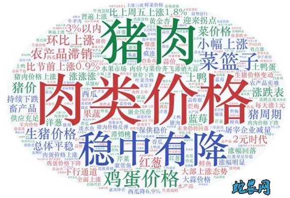    导读：2020年第26周国内外农产品市场动态！国内猪肉、鸡蛋和蔬菜价格小幅上涨 国际多数大宗农产品价格小幅下跌！    一、国内鲜活农产品批发市场交易情况     据农业农村部监测，2020年第26周（2020年6月22日—2020年6月28日，下同）“农产品批发价格200指数”为115.01（以2015年为100），比前一周升1.91个点；“‘菜篮子’产品批发价格200指数”为116.84（以2015年为100），比前一周升2.23个点。     1.猪肉、鸡蛋小幅上涨。猪肉批发市场周均价每公斤44.64元，环比涨4.4%，为连续4周上涨，涨幅比上周收窄0.6个百分点，同比高97.3%；牛肉每公斤70.79元，环比跌0.3%，同比高16.8%；羊肉每公斤67.80元，环比跌1.4%，同比高10.1%；白条鸡每公斤16.69元，环比跌0.2%，同比高1.7%。鸡蛋批发市场周均价每公斤6.44元，环比涨1.3%，同比低22.2%。     2.多数水产品价格小幅上涨。花鲢鱼、鲫鱼、大黄花鱼、白鲢鱼和大带鱼批发市场周均价每公斤分别为14.00元、19.05元、40.90元、8.58元和38.46元，环比分别涨2.1%、1.8%、0.7%、0.2%和0.1%；鲤鱼和草鱼每公斤分别为12.71元和14.30元，环比分别跌0.3%和0.1%。     3.蔬菜均价涨幅收窄。重点监测的28种蔬菜周均价每公斤4.20元，环比涨4.0%，同比高8.0%。分品种看，23种蔬菜价格上涨，5种下跌，其中，大白菜、洋白菜和莴笋涨幅较大，环比分别涨15.5%、15.4%和15.1%，白萝卜、黄瓜、芹菜、油菜和西葫芦环比分别涨13.8%、13.8%、11.9%、11.2%和10.8%，其余品种涨幅在10%以内；大蒜、葱头、南瓜、莲藕和香菇环比分别跌3.4%、2.6%、2.5%、0.5%和0.3%。     4.水果均价小幅下跌。重点监测的6种水果周均价每公斤5.53元，环比跌2.5%，同比低34.6%。分品种看，西瓜、巨峰葡萄、香蕉、菠萝和富士苹果环比分别跌11.8%、3.7%、2.3%、1.7%和0.9%；鸭梨环比涨3.1%。     二、国际大宗农产品     （一）多数大宗农产品价格环比小幅下跌     美国芝加哥商品交易所小麦、玉米和豆油最近期货合约收盘周均价每吨分别为177美元、127美元和612美元，环比分别跌2%、2%和1%，同比分别低11%、27%和1%；国际糖料理事会原糖周均价每磅12.15美分（每吨268美元），环比跌1%，同比低5%；泰国100%B级和5%破碎率大米曼谷离岸周均价每吨分别为538美元和522美元，环比均跌1%，同比分别高22%和23%。      （二）棉花和大豆价格环比基本持平     国际棉花指数（SM级）每磅72.93美分（每吨1608美元），环比基本持平，同比低10%；美国芝加哥商品交易所大豆最近期货合约收盘周均价每吨320美元，环比持平，同比低3%。      （三）棕榈油环比涨3%     马来西亚棕榈油荷兰鹿特丹港到岸周均价每吨607美元，环比涨3%，同比高20%。     附图1:      农产品批发价格200指数走势图（2016年1月至今）     注：农产品批发价格200指数以2015年为基期     附图2：     “菜篮子”产品批发价格200指数走势图（2016年1月至今）     注：“菜篮子”产品批发价格200指数以2015年为基期     附图3：     全国主要鲜活农产品批发价格走势图（2014年1月至今）     单位：元/公斤     附图4：     国际大宗农产品周均价格走势图（2014年1月至今）      附图5:      本期“菜篮子”舆情热点词云图     数据来源：附图1-3 全国农产品批发市场价格信息系统     附图4   农业农村部贸易促进中心     制图单位：农业农村部市场与信息化司监测统计处 