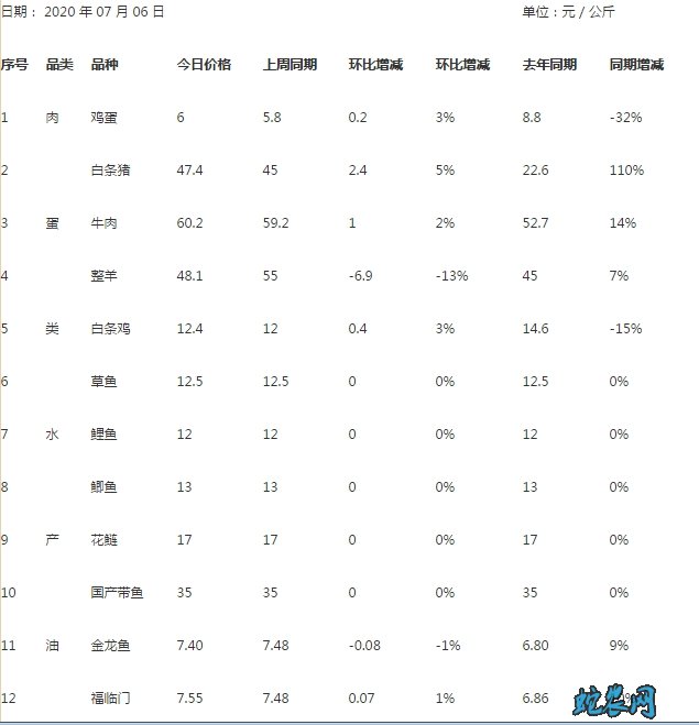 北京八里桥市场:鸡蛋价格上调,猪肉价格也涨幅明显!