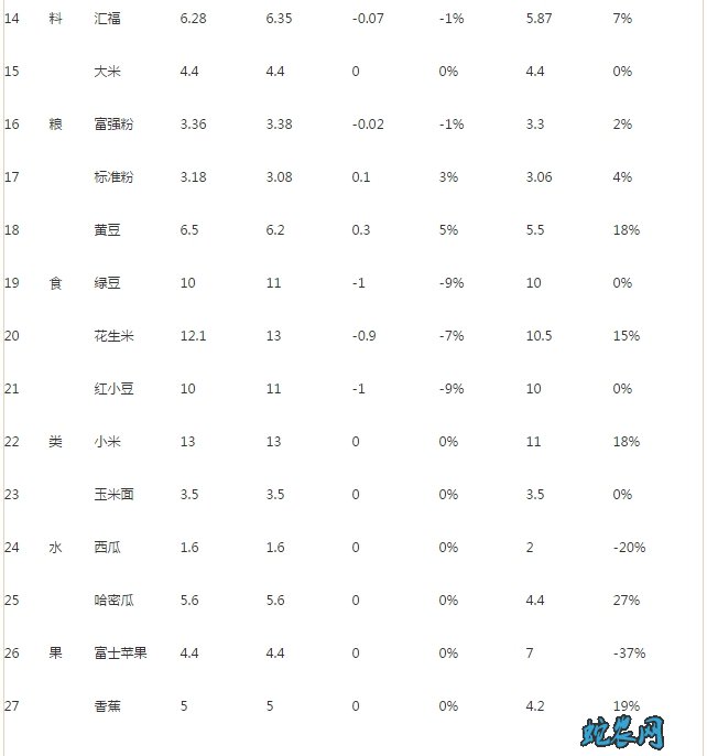 北京八里桥市场:鸡蛋价格上调,猪肉价格也涨幅明显!