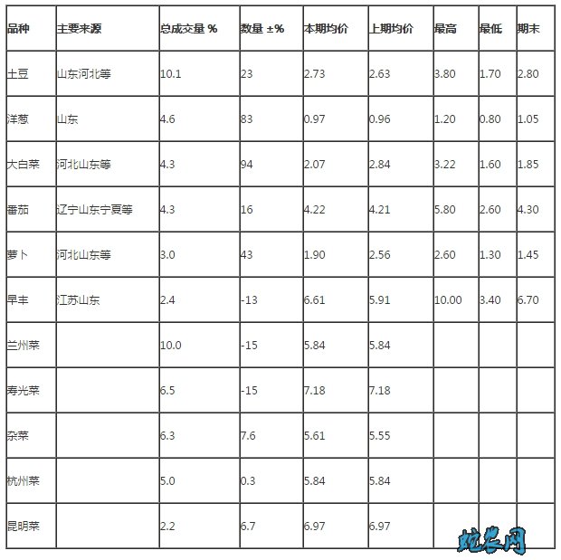 嘉兴蔬菜市场