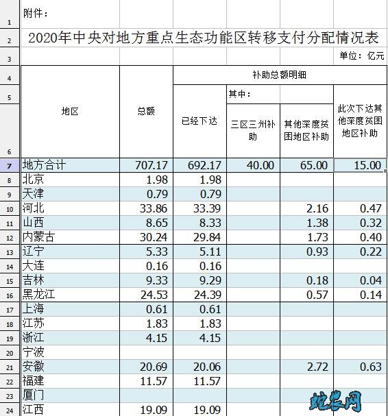 2020中央对贫困地区重点生态功能区转移支付预算！