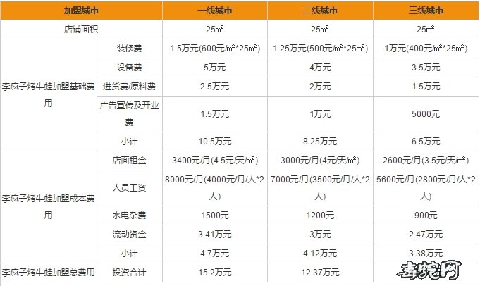 李疯子烤牛蛙加盟费图片