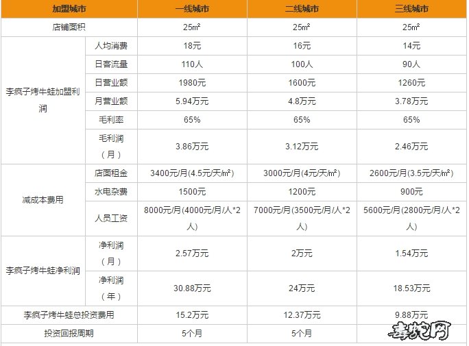 李疯子烤牛蛙加盟费图片