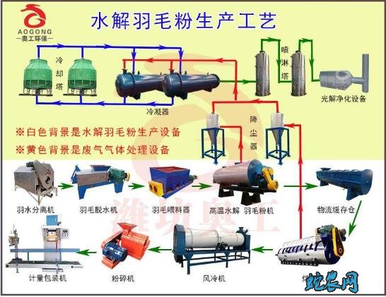 水解羽毛粉的加工技术流程图片