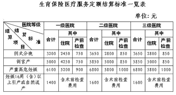 农村合作医疗顺产能报销多少?报销比例多少?