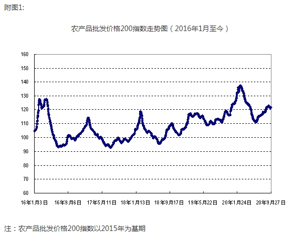 2020年第39周国内外农产品市场动态图片1